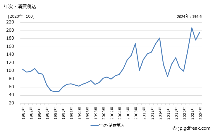 グラフ 紙製品の価格の推移 年次・消費税込