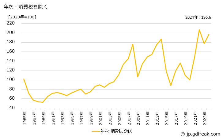 グラフ 紙製品の価格の推移 年次・消費税を除く