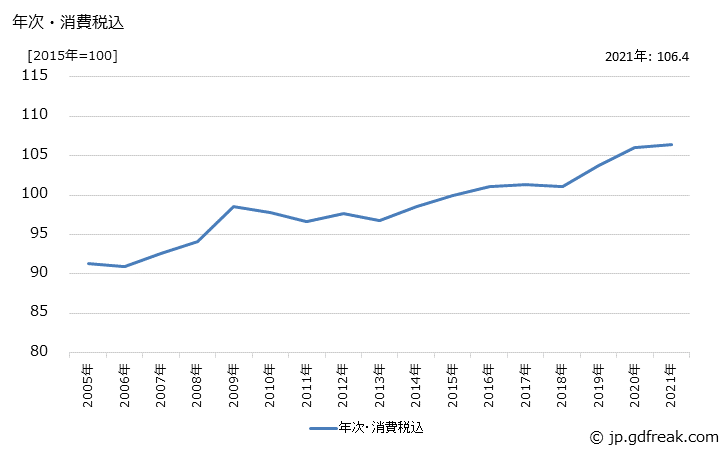 グラフ 事務用・日用紙製品の価格の推移 年次・消費税込