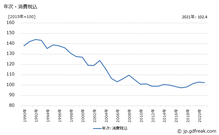 グラフ 紙製衛生用品の価格の推移 年次・消費税込