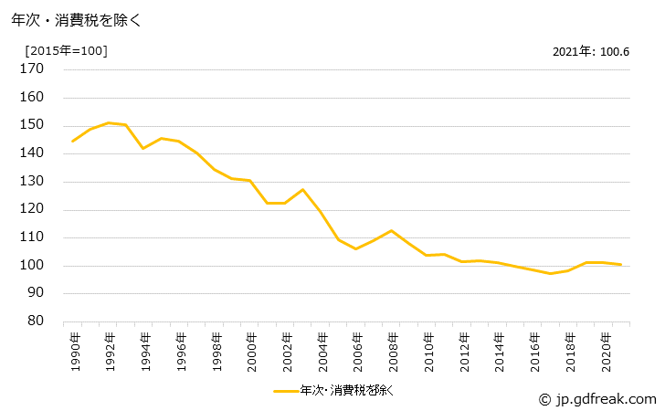 グラフ 紙製衛生用品の価格の推移 年次・消費税を除く