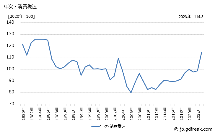 グラフ ティッシュペーパーの価格の推移 年次・消費税込