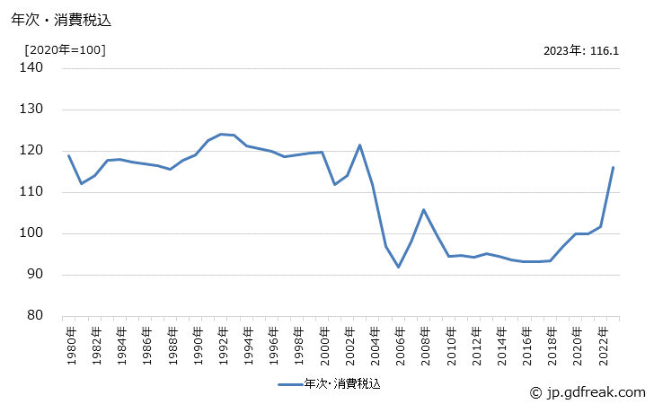 グラフ トイレットペーパーの価格の推移 年次・消費税込