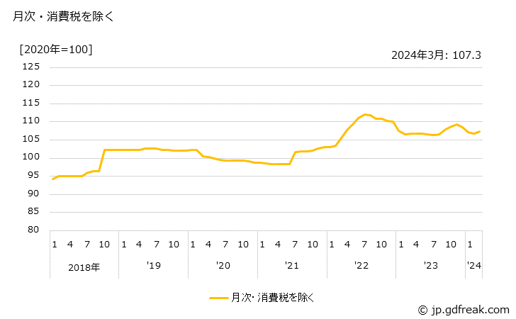 グラフ 紙タオル・紙ナプキンの価格の推移 月次・消費税を除く