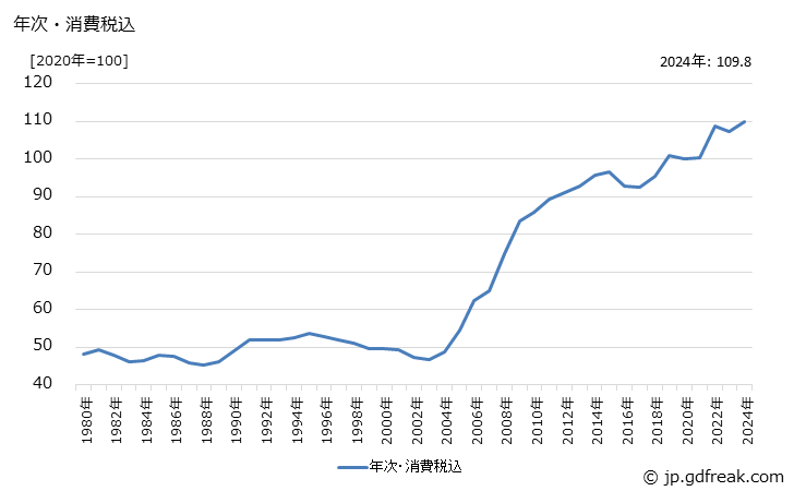 グラフ 紙タオル・紙ナプキンの価格の推移 年次・消費税込