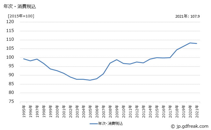 グラフ その他の紙製品の価格の推移 年次・消費税込