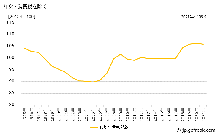 グラフ その他の紙製品の価格の推移 年次・消費税を除く