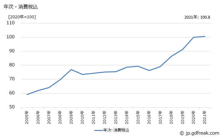 グラフ 無機化学工業製品の価格の推移 年次・消費税込
