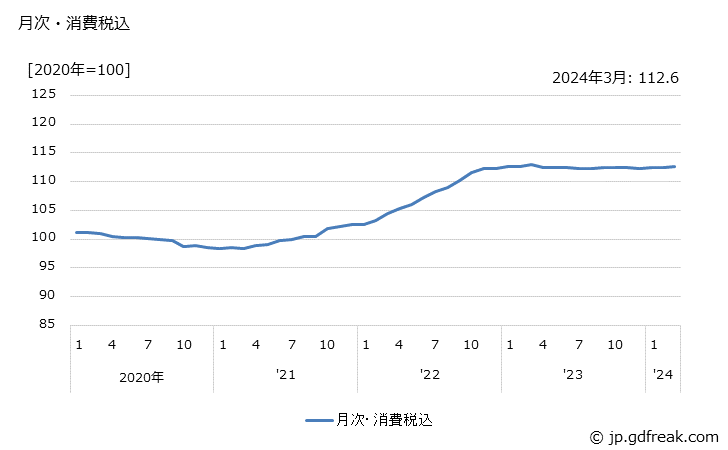 グラフ か性ソーダの価格の推移 月次・消費税込