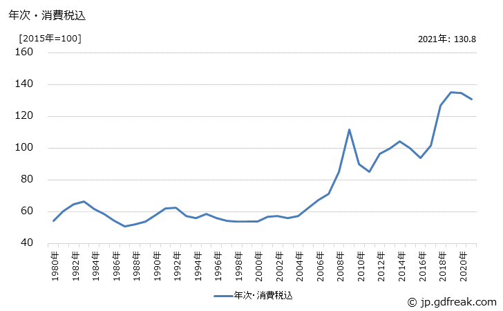 グラフ か性ソーダの価格の推移 年次・消費税込