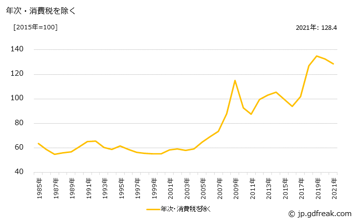 グラフ か性ソーダの価格の推移 年次・消費税を除く
