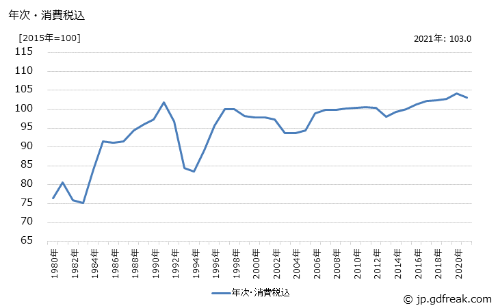 グラフ 塩酸の価格の推移 年次・消費税込