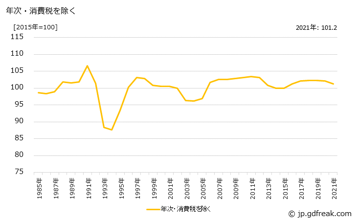 グラフ 塩酸の価格の推移 年次・消費税を除く