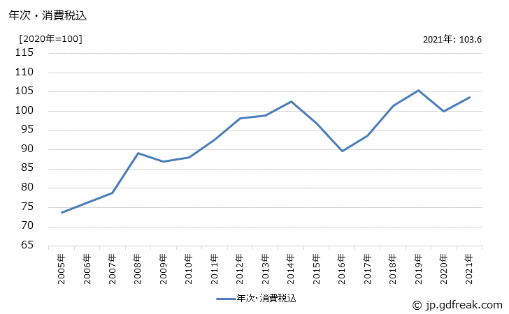 グラフ 無機顔料の価格の推移 年次・消費税込