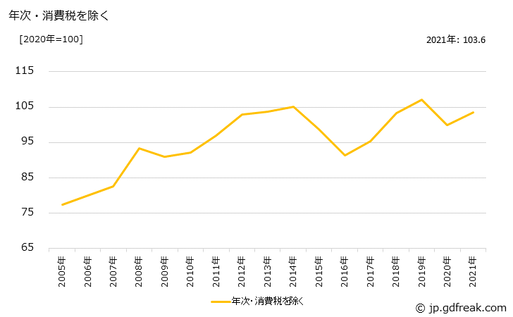 グラフ 無機顔料の価格の推移 年次・消費税を除く