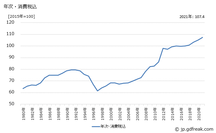 グラフ 酸化チタンの価格の推移 年次・消費税込