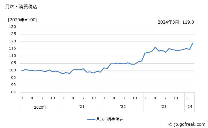 グラフ 酸化第二鉄の価格の推移 月次・消費税込