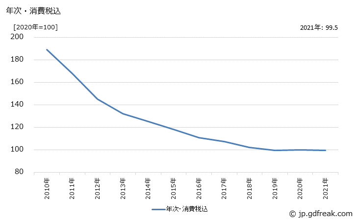 グラフ 酸化第二鉄の価格の推移 年次・消費税込