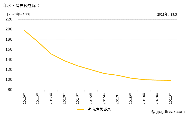 グラフ 酸化第二鉄の価格の推移 年次・消費税を除く
