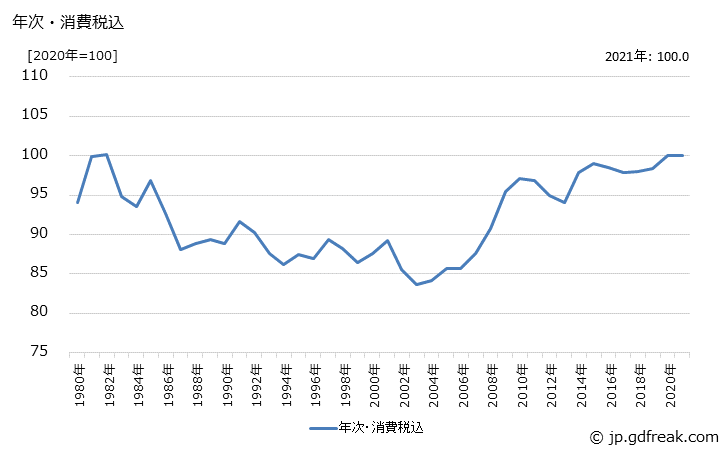 グラフ カーボンブラックの価格の推移 年次・消費税込