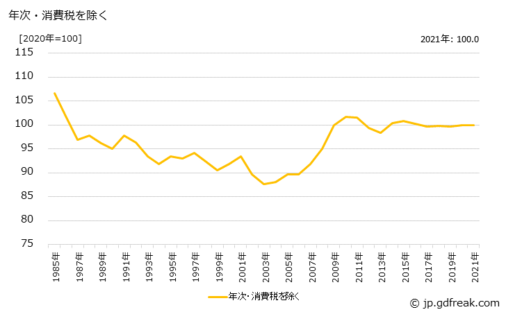 グラフ カーボンブラックの価格の推移 年次・消費税を除く