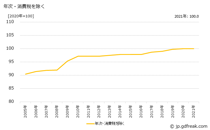 グラフ 圧縮ガス・液化ガスの価格の推移 年次・消費税を除く