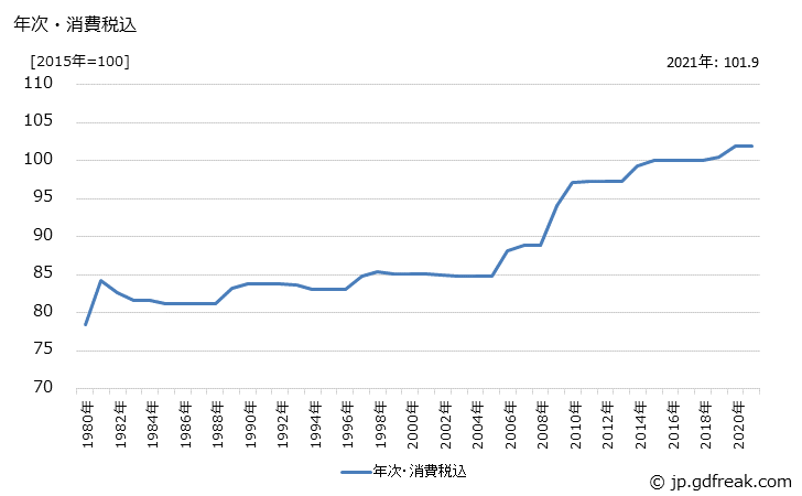 グラフ 酸素ガスの価格の推移 年次・消費税込