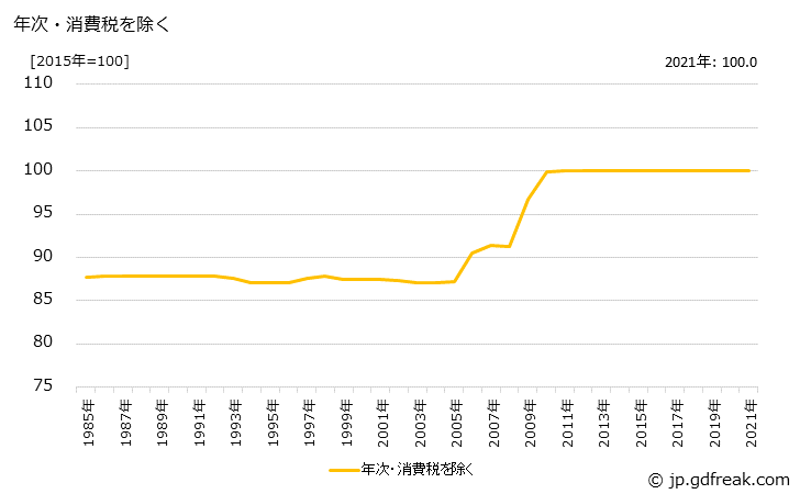 グラフ 酸素ガスの価格の推移 年次・消費税を除く