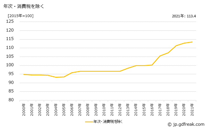 グラフ 炭酸ガスの価格の推移 年次・消費税を除く