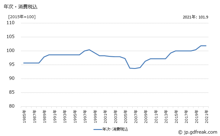 グラフ 窒素の価格の推移 年次・消費税込