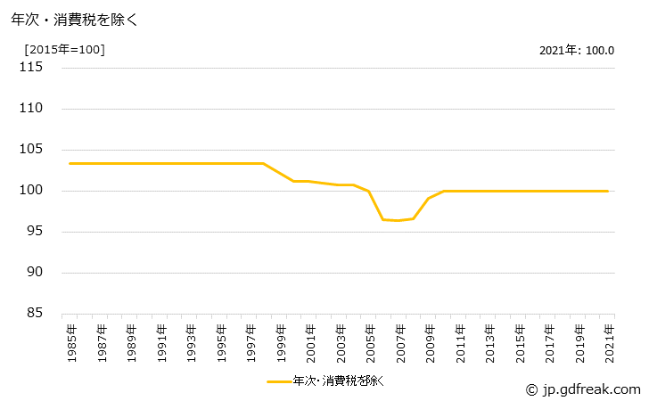 グラフ 窒素の価格の推移 年次・消費税を除く