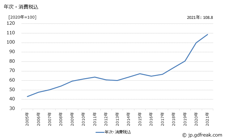 グラフ その他の無機化学工業製品の価格の推移 年次・消費税込