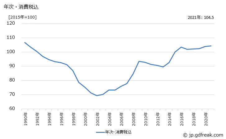 グラフ 過酸化水素の価格の推移 年次・消費税込