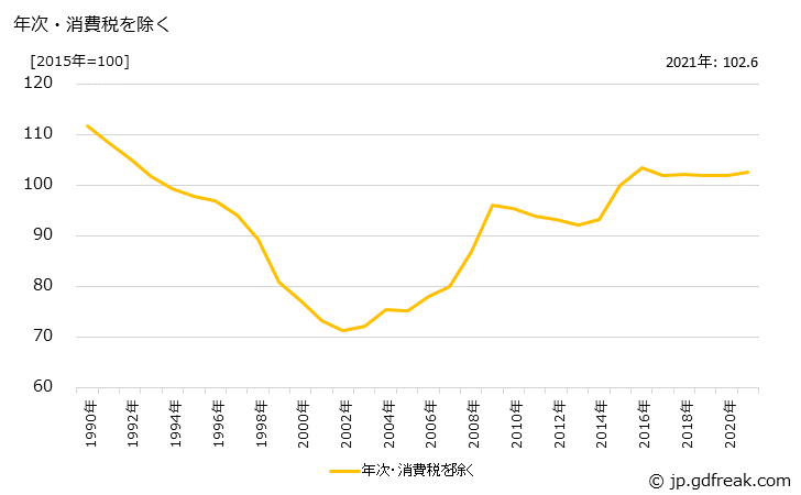 グラフ 過酸化水素の価格の推移 年次・消費税を除く