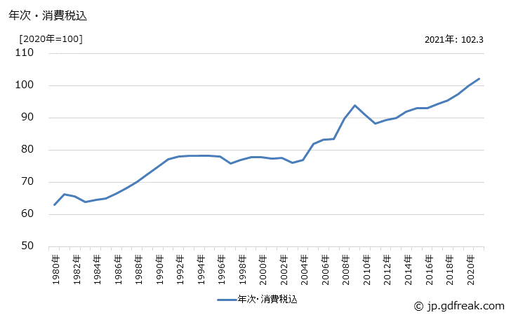 グラフ けい酸ナトリウムの価格の推移 年次・消費税込