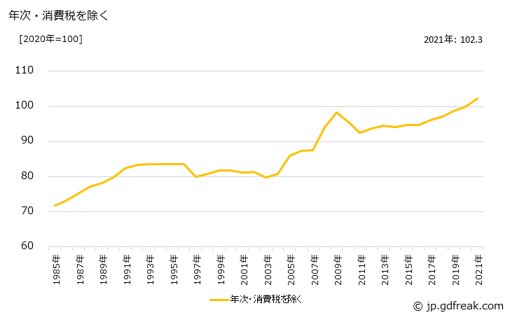 グラフ けい酸ナトリウムの価格の推移 年次・消費税を除く