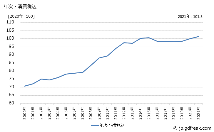 グラフ 活性炭の価格の推移 年次・消費税込