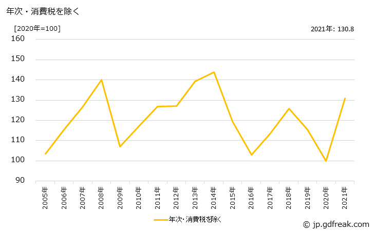 グラフ 有機化学工業製品の価格の推移 年次・消費税を除く