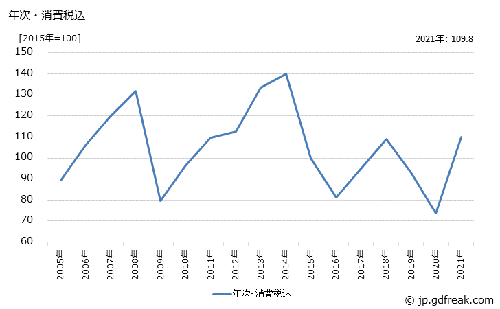 グラフ 石油化学系基礎製品の価格の推移 年次・消費税込