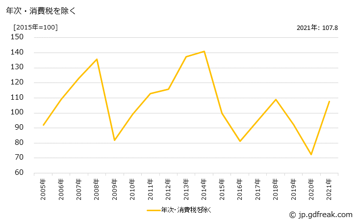 グラフ 石油化学系基礎製品の価格の推移 年次・消費税を除く