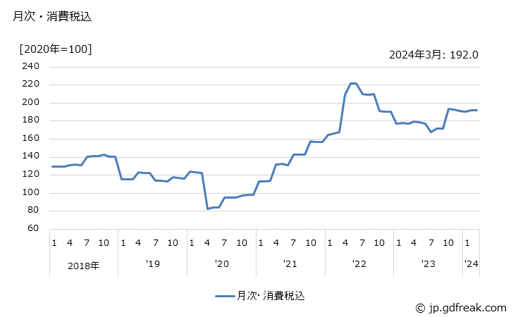 グラフ プロピレンの価格の推移 月次・消費税込