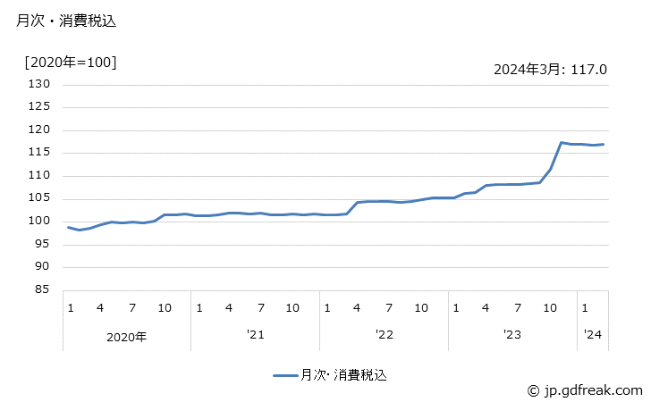 グラフ ブタン・ブチレンの価格の推移 月次・消費税込