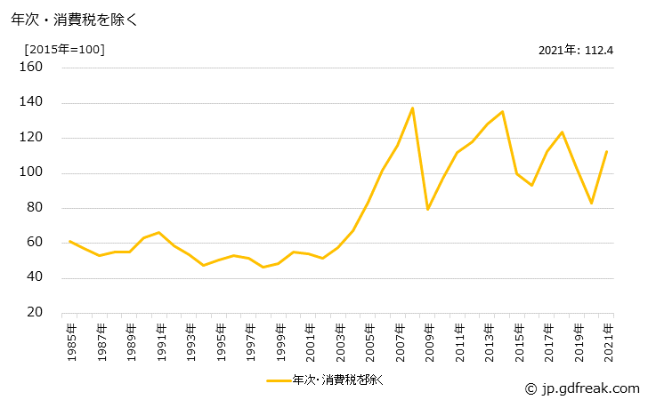 グラフ ブタン・ブチレンの価格の推移 年次・消費税を除く