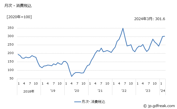 グラフ ベンゼンの価格の推移 月次・消費税込