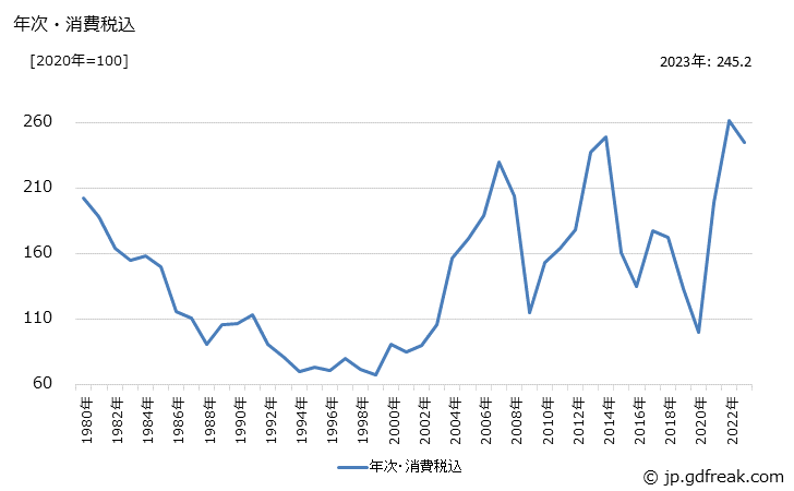 グラフ ベンゼンの価格の推移 年次・消費税込