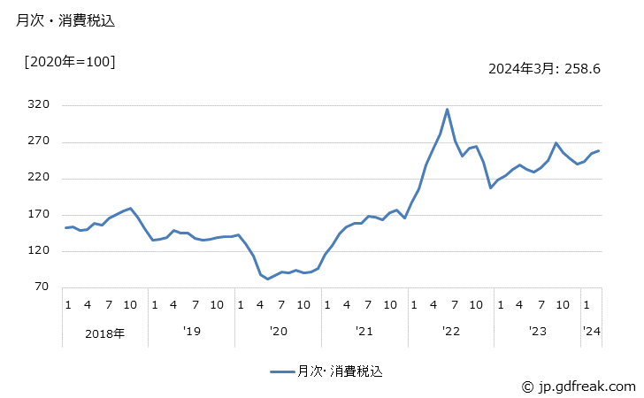 グラフ キシレンの価格の推移 月次・消費税込