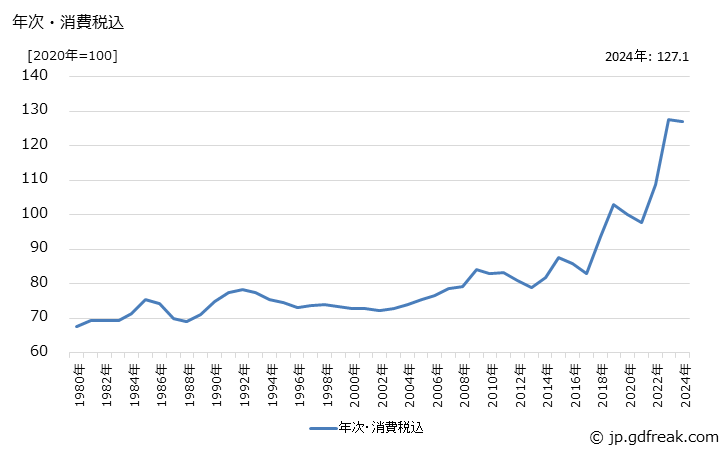 グラフ 脂肪族系中間物の価格の推移 年次・消費税込