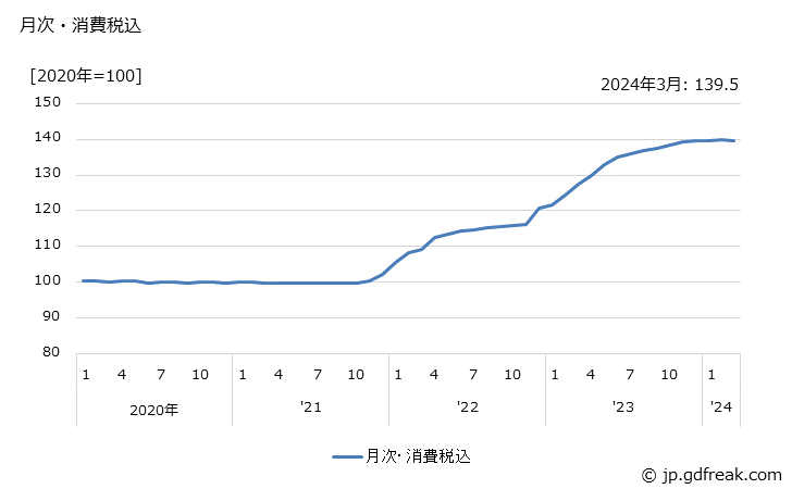 グラフ オクタノールの価格の推移 月次・消費税込