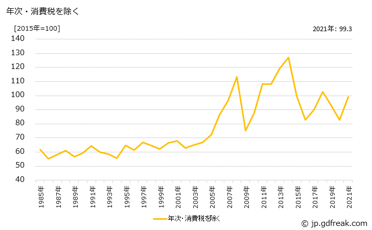 グラフ オクタノールの価格の推移 年次・消費税を除く