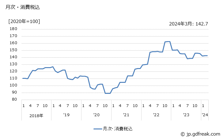 グラフ 合成アセトンの価格の推移 月次・消費税込